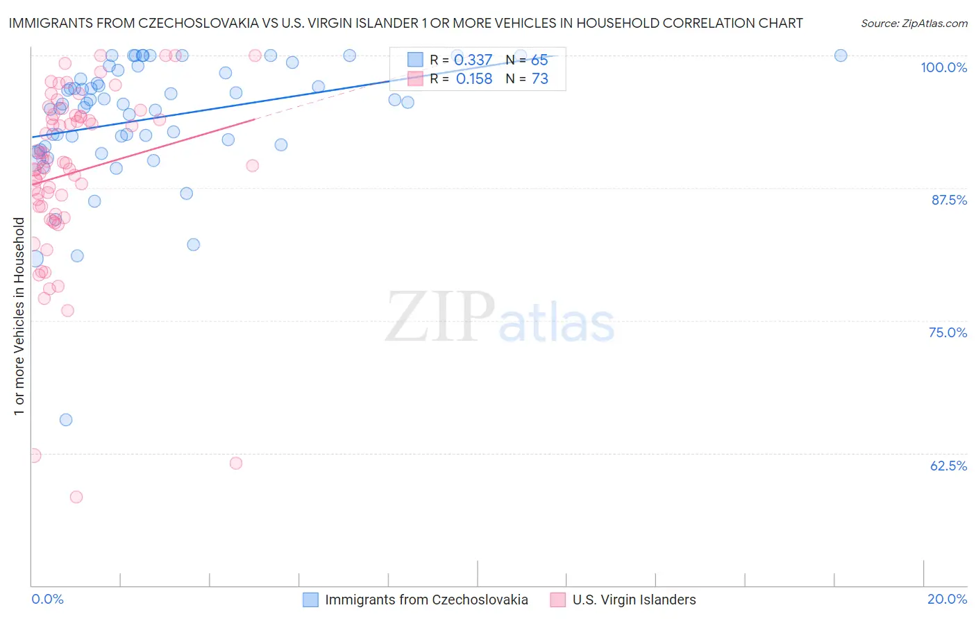 Immigrants from Czechoslovakia vs U.S. Virgin Islander 1 or more Vehicles in Household