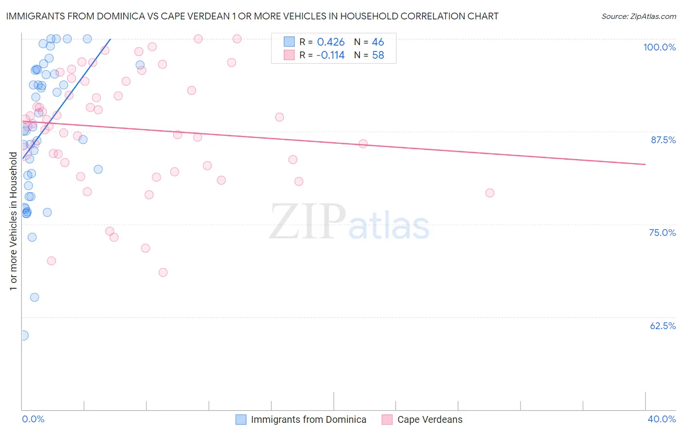 Immigrants from Dominica vs Cape Verdean 1 or more Vehicles in Household