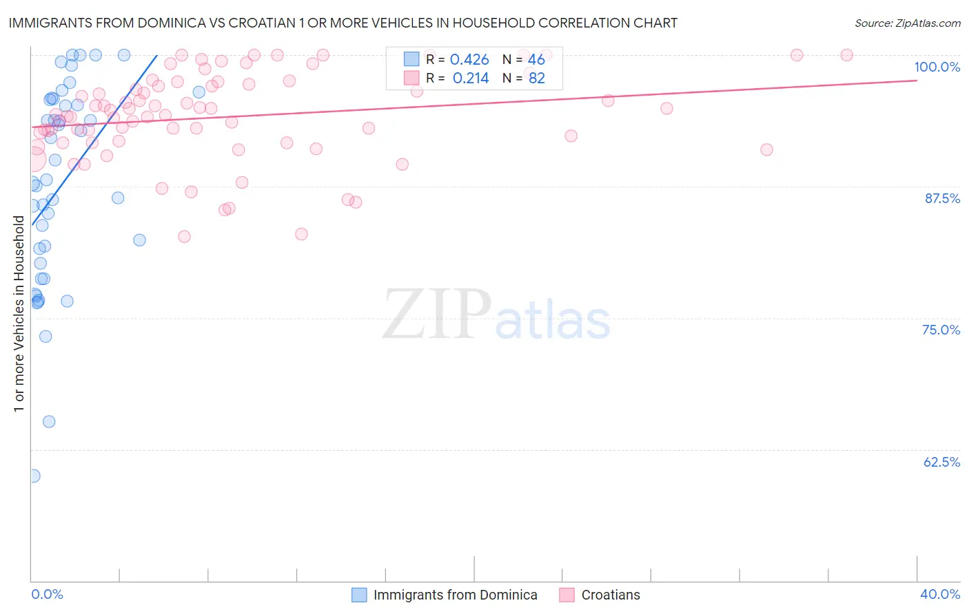 Immigrants from Dominica vs Croatian 1 or more Vehicles in Household