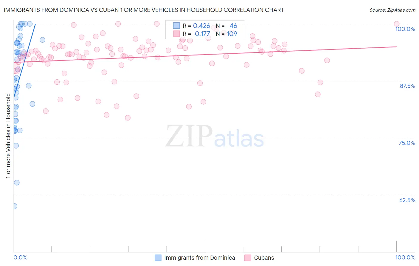 Immigrants from Dominica vs Cuban 1 or more Vehicles in Household