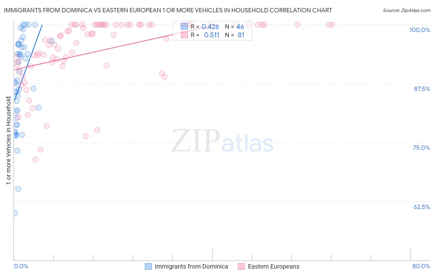 Immigrants from Dominica vs Eastern European 1 or more Vehicles in Household