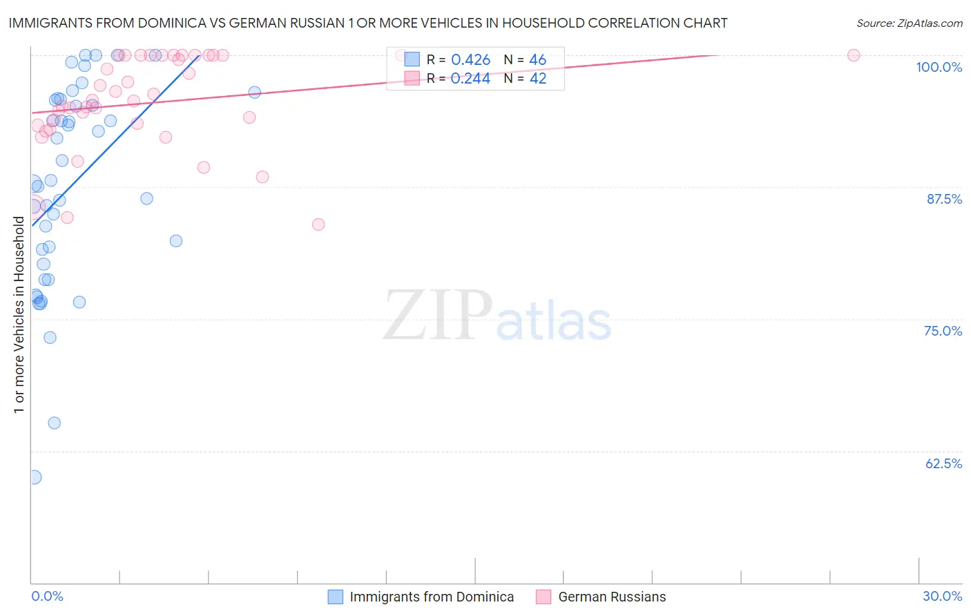 Immigrants from Dominica vs German Russian 1 or more Vehicles in Household