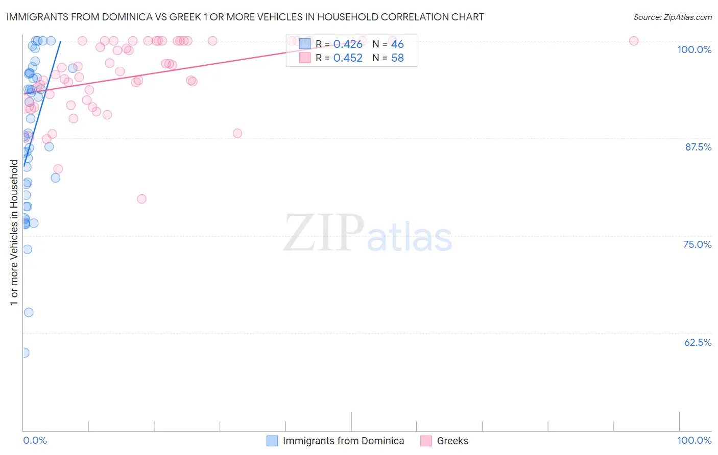 Immigrants from Dominica vs Greek 1 or more Vehicles in Household