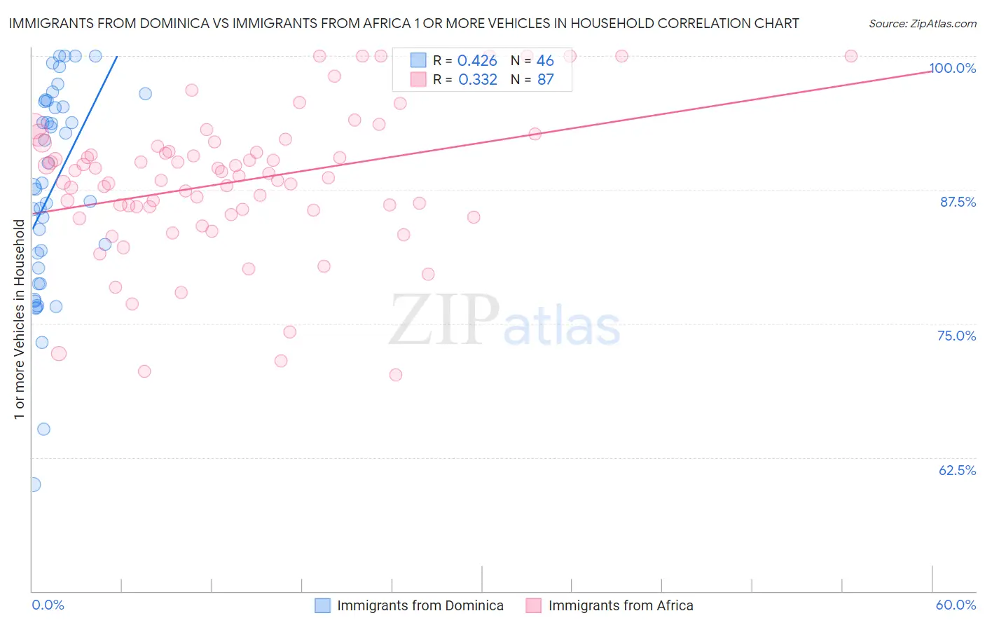 Immigrants from Dominica vs Immigrants from Africa 1 or more Vehicles in Household