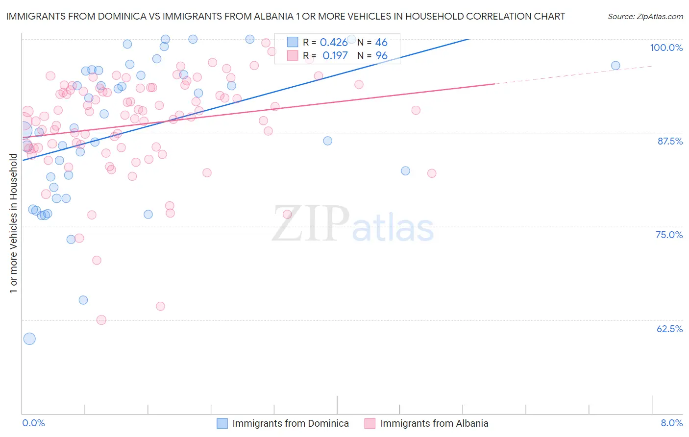 Immigrants from Dominica vs Immigrants from Albania 1 or more Vehicles in Household