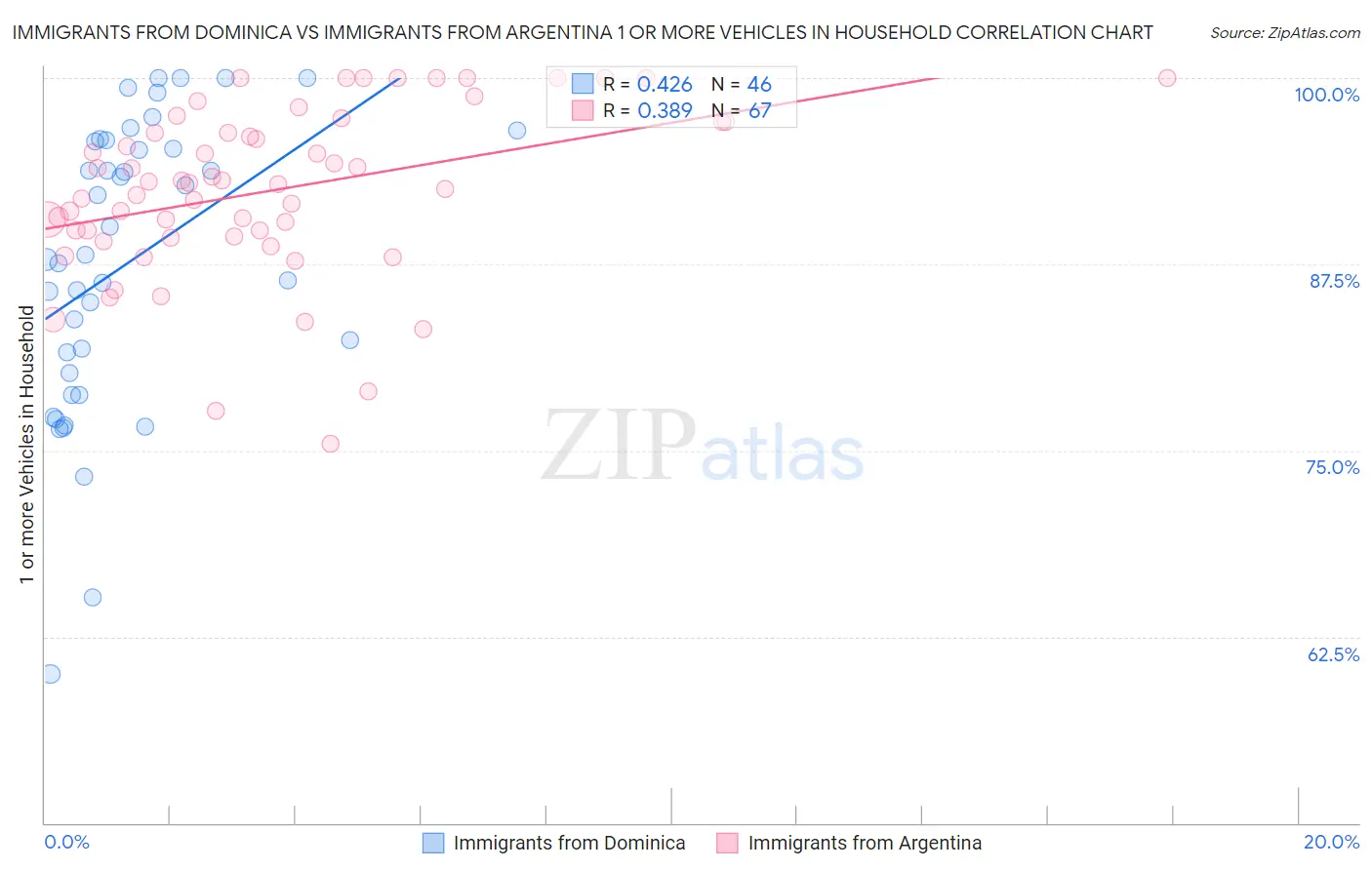 Immigrants from Dominica vs Immigrants from Argentina 1 or more Vehicles in Household