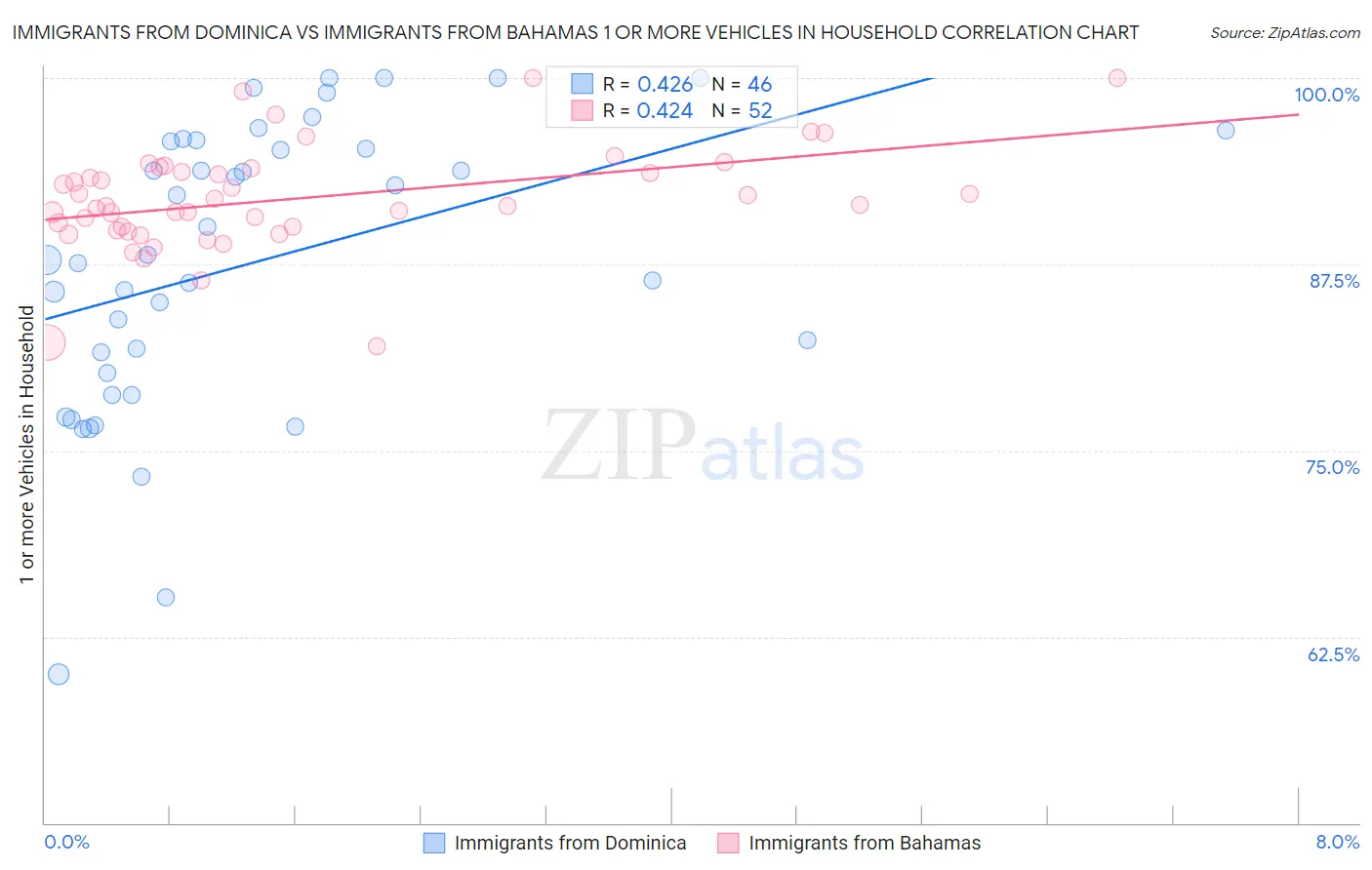 Immigrants from Dominica vs Immigrants from Bahamas 1 or more Vehicles in Household