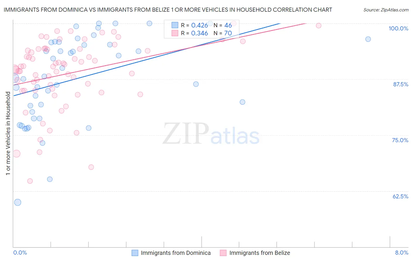 Immigrants from Dominica vs Immigrants from Belize 1 or more Vehicles in Household