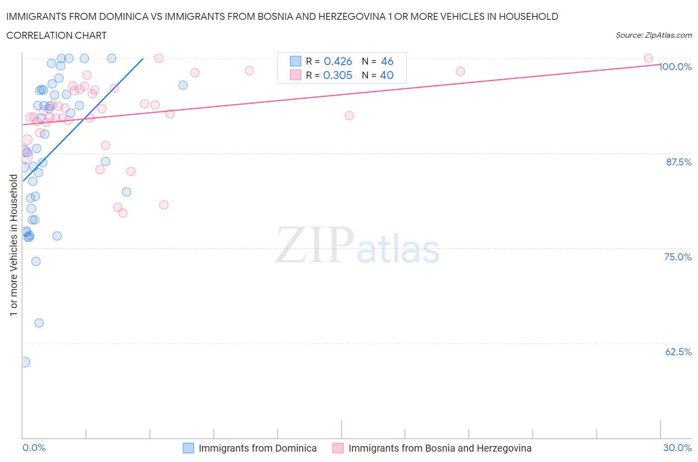 Immigrants from Dominica vs Immigrants from Bosnia and Herzegovina 1 or more Vehicles in Household