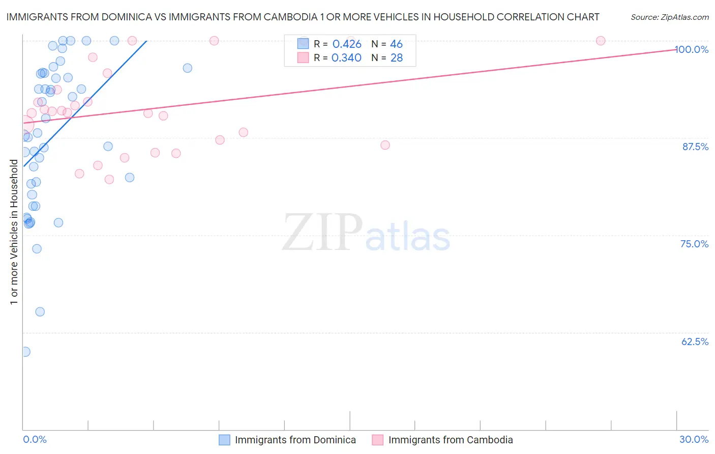 Immigrants from Dominica vs Immigrants from Cambodia 1 or more Vehicles in Household