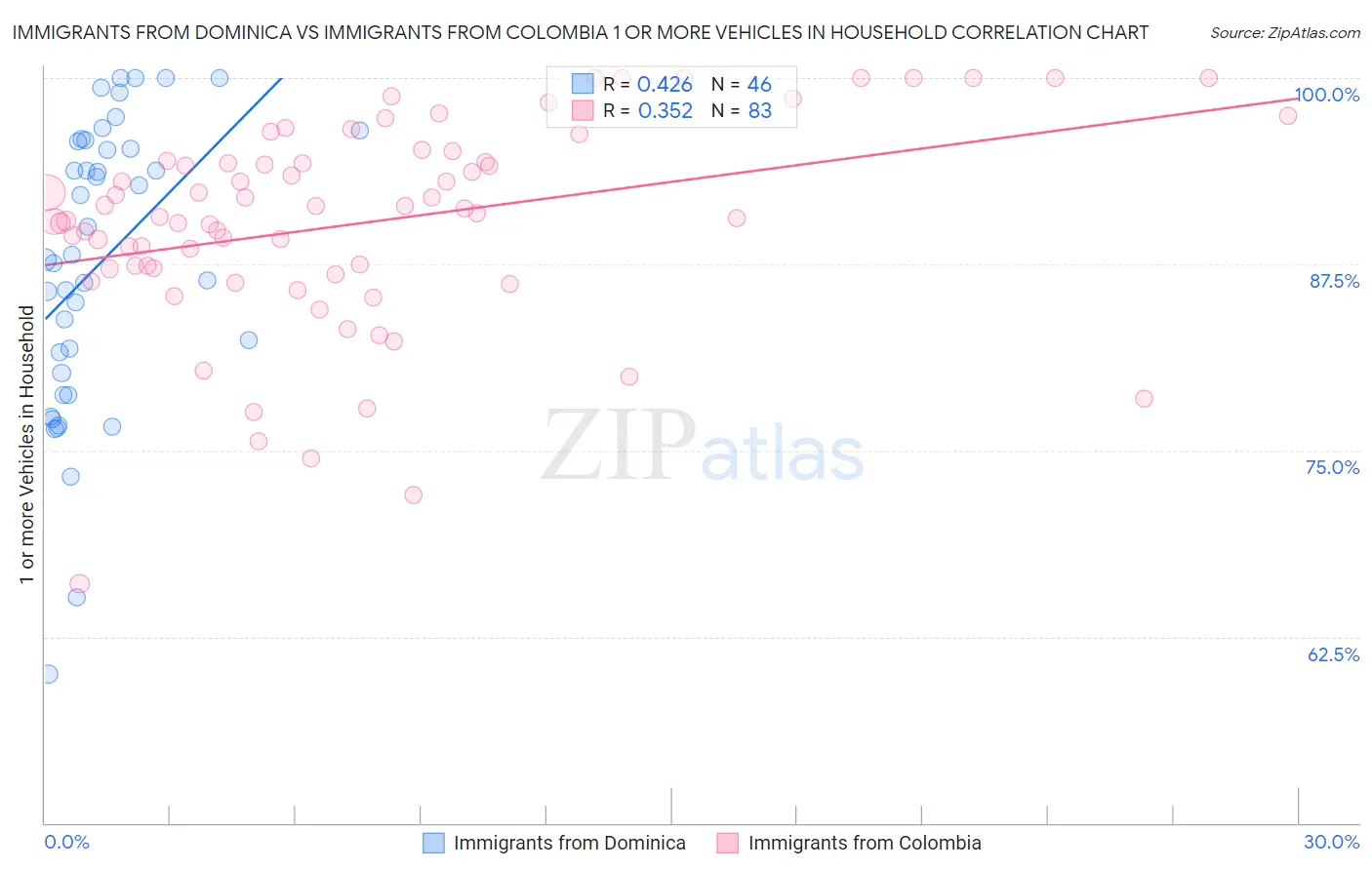 Immigrants from Dominica vs Immigrants from Colombia 1 or more Vehicles in Household