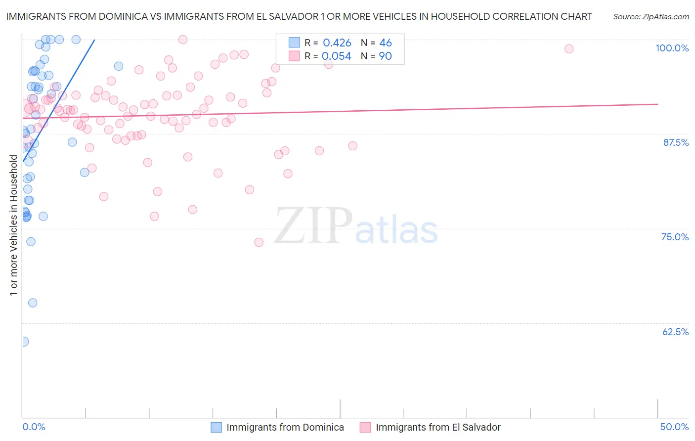 Immigrants from Dominica vs Immigrants from El Salvador 1 or more Vehicles in Household