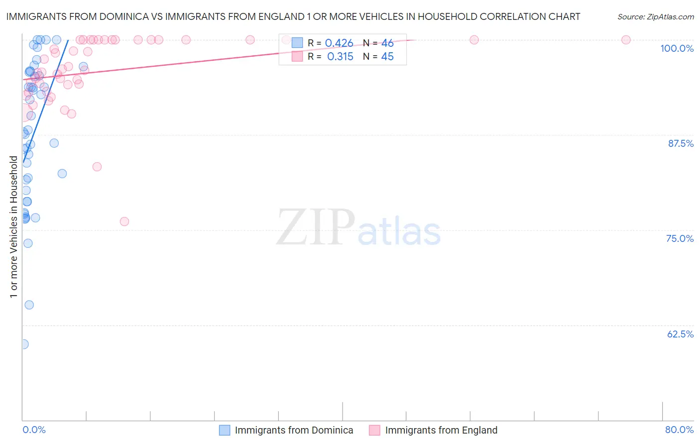 Immigrants from Dominica vs Immigrants from England 1 or more Vehicles in Household