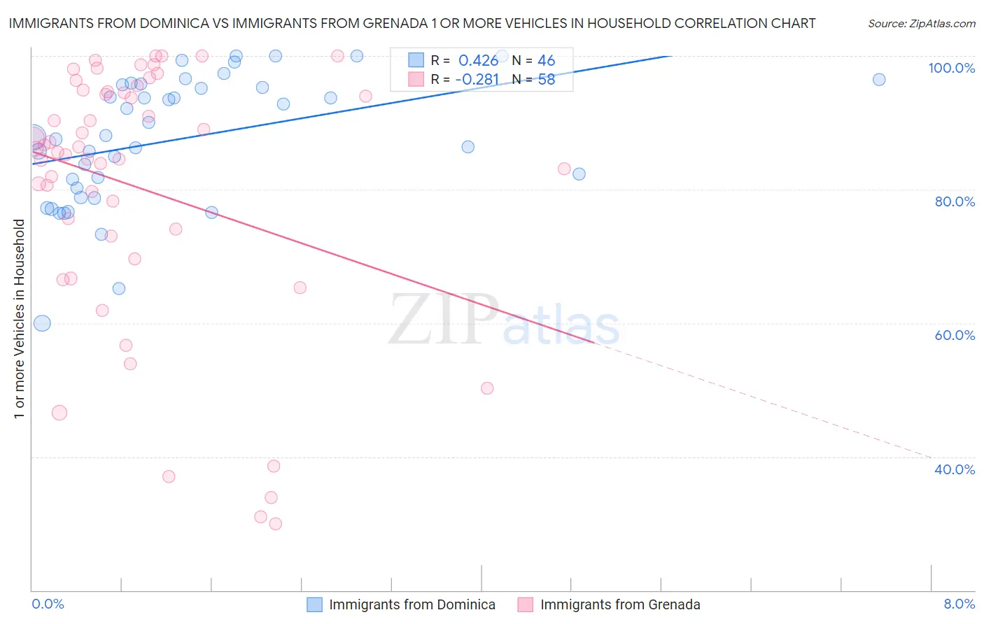 Immigrants from Dominica vs Immigrants from Grenada 1 or more Vehicles in Household