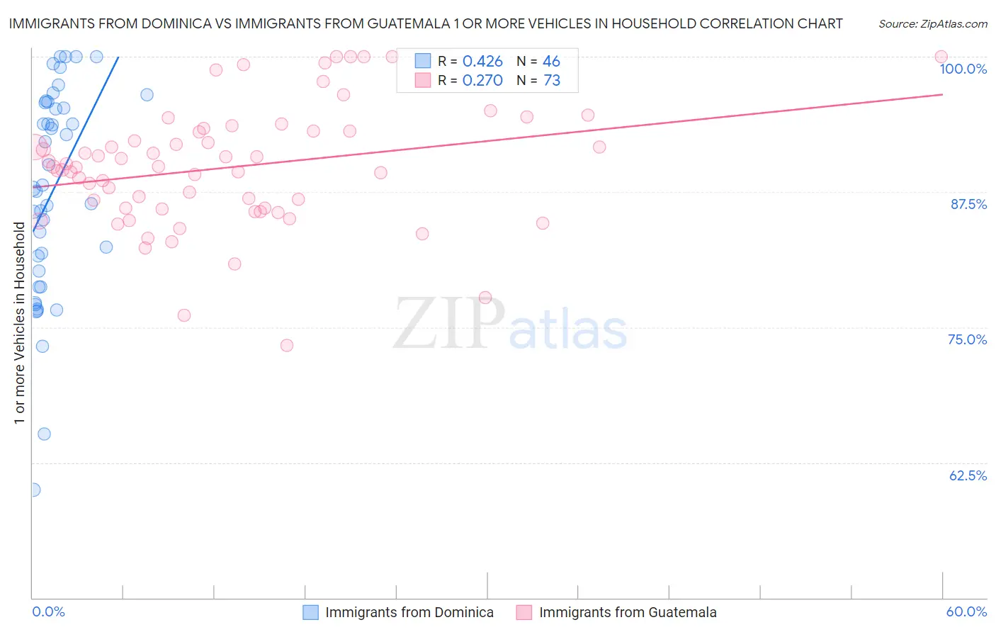 Immigrants from Dominica vs Immigrants from Guatemala 1 or more Vehicles in Household
