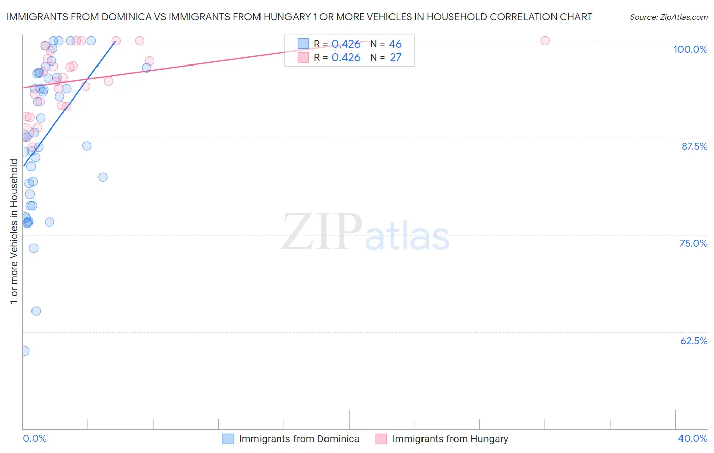 Immigrants from Dominica vs Immigrants from Hungary 1 or more Vehicles in Household