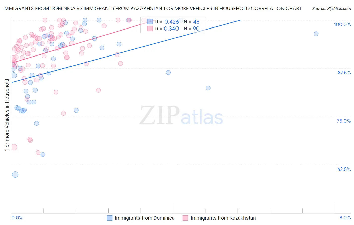 Immigrants from Dominica vs Immigrants from Kazakhstan 1 or more Vehicles in Household