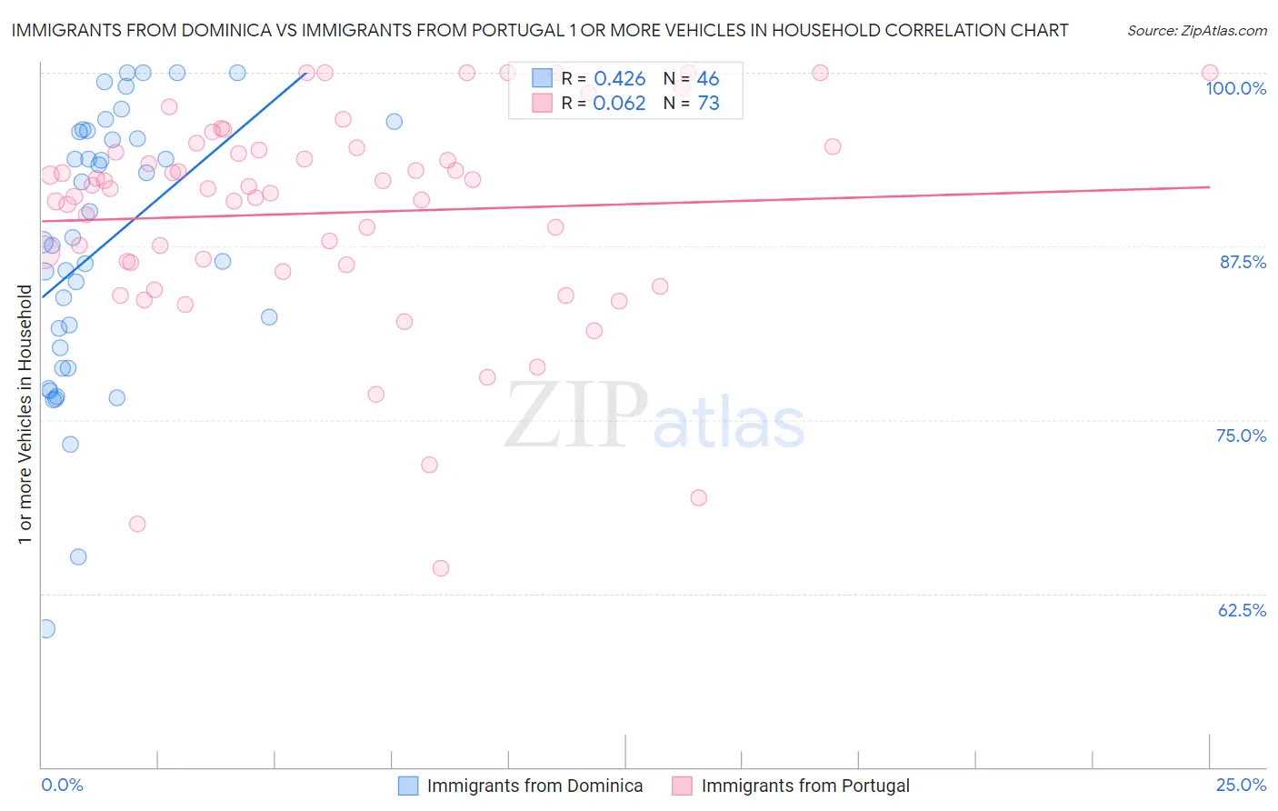 Immigrants from Dominica vs Immigrants from Portugal 1 or more Vehicles in Household
