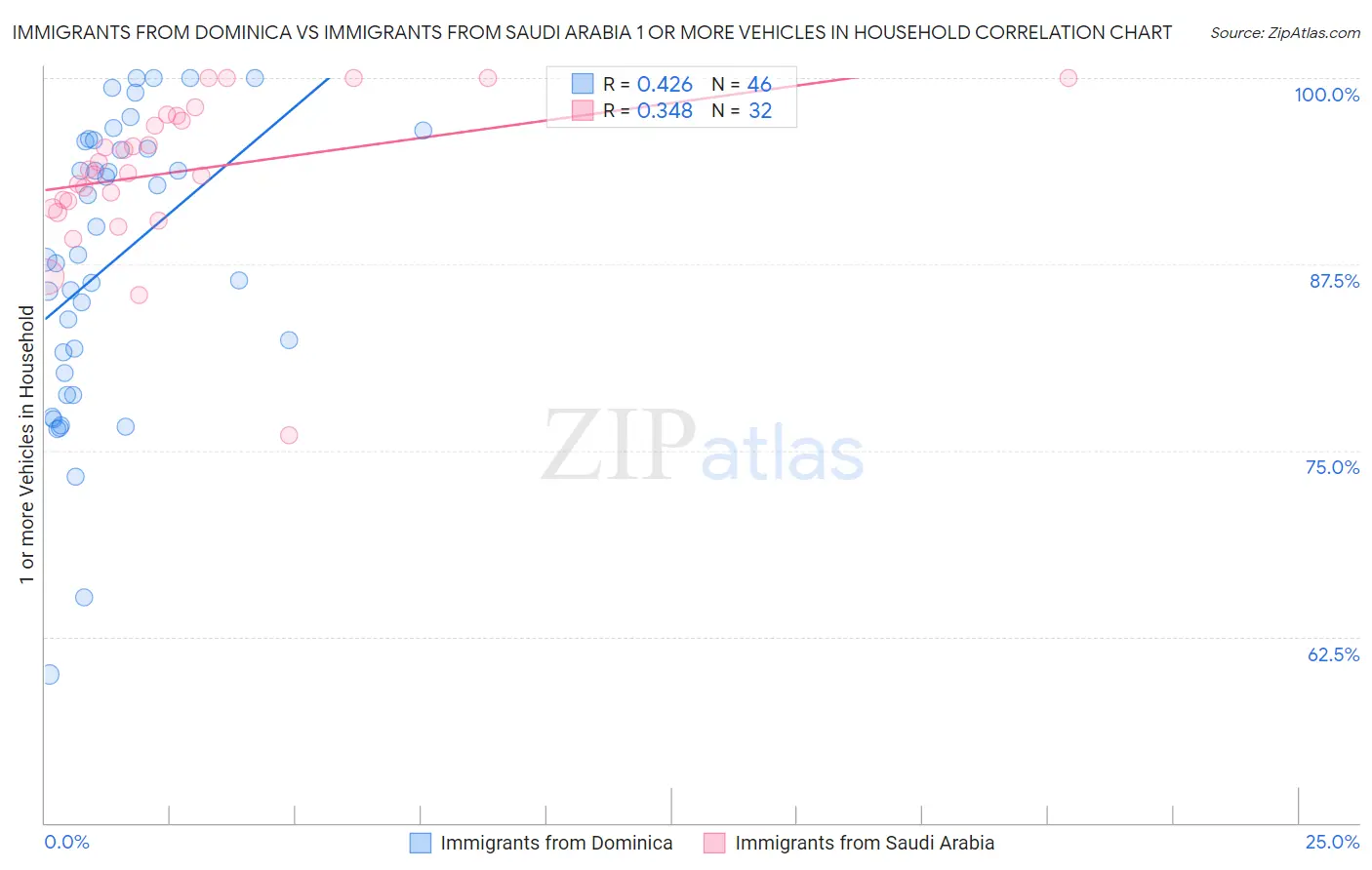 Immigrants from Dominica vs Immigrants from Saudi Arabia 1 or more Vehicles in Household