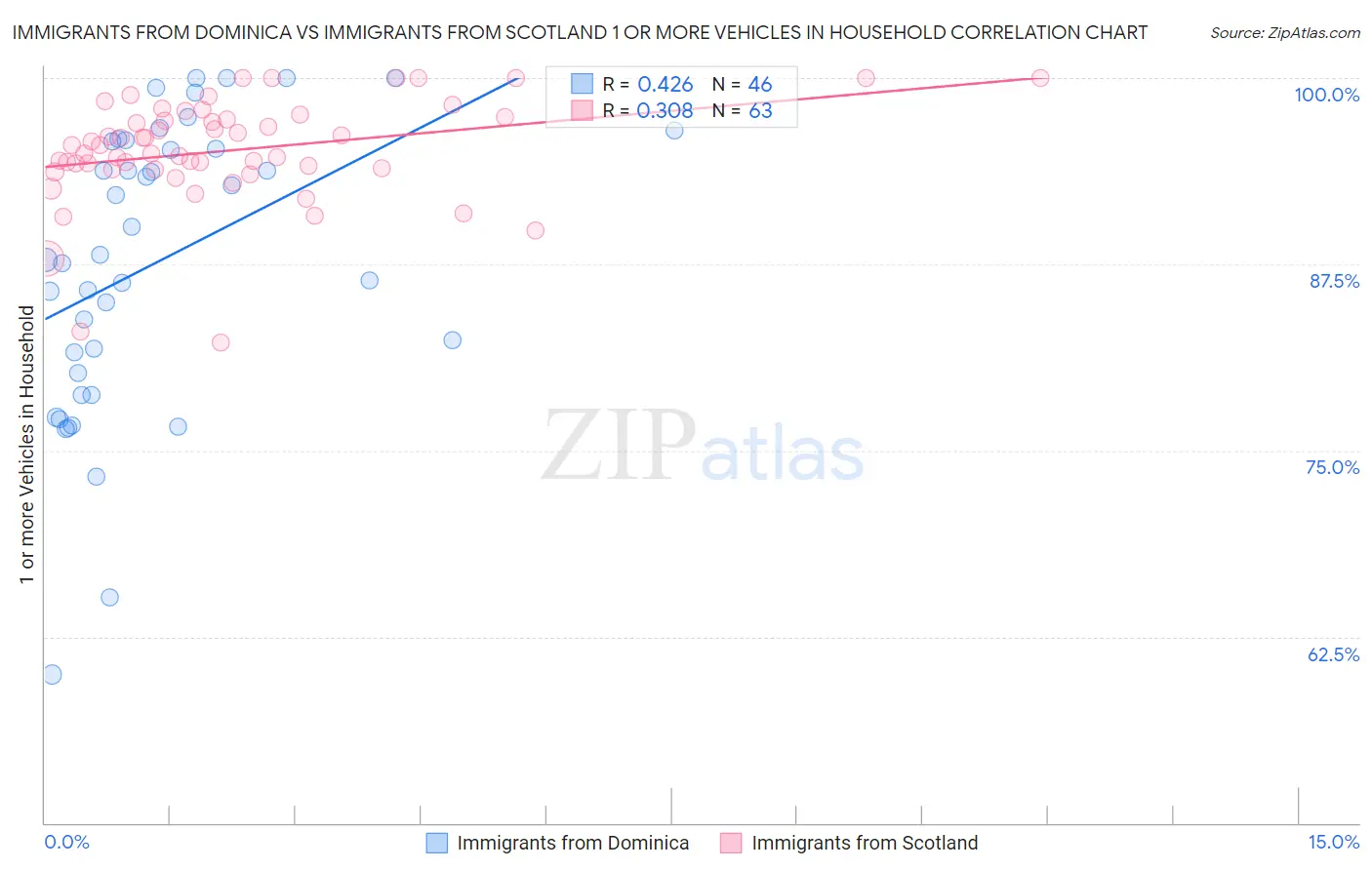 Immigrants from Dominica vs Immigrants from Scotland 1 or more Vehicles in Household