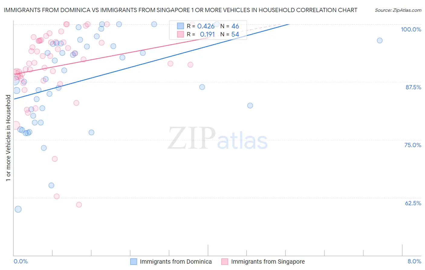 Immigrants from Dominica vs Immigrants from Singapore 1 or more Vehicles in Household