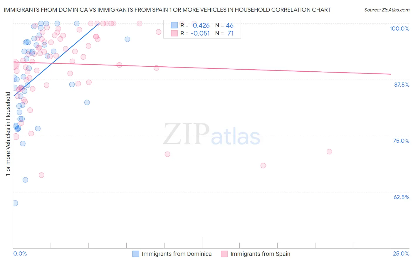 Immigrants from Dominica vs Immigrants from Spain 1 or more Vehicles in Household