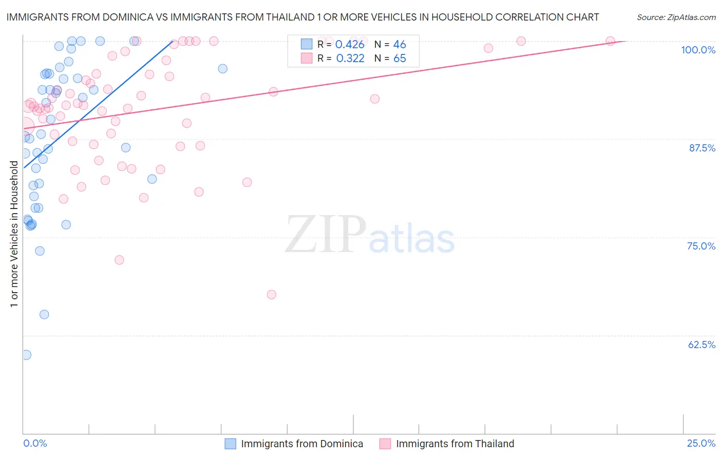 Immigrants from Dominica vs Immigrants from Thailand 1 or more Vehicles in Household