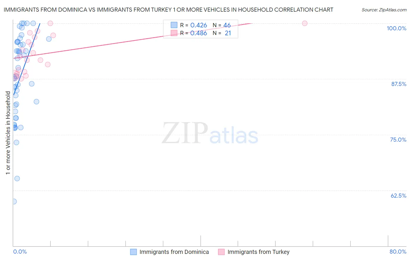 Immigrants from Dominica vs Immigrants from Turkey 1 or more Vehicles in Household