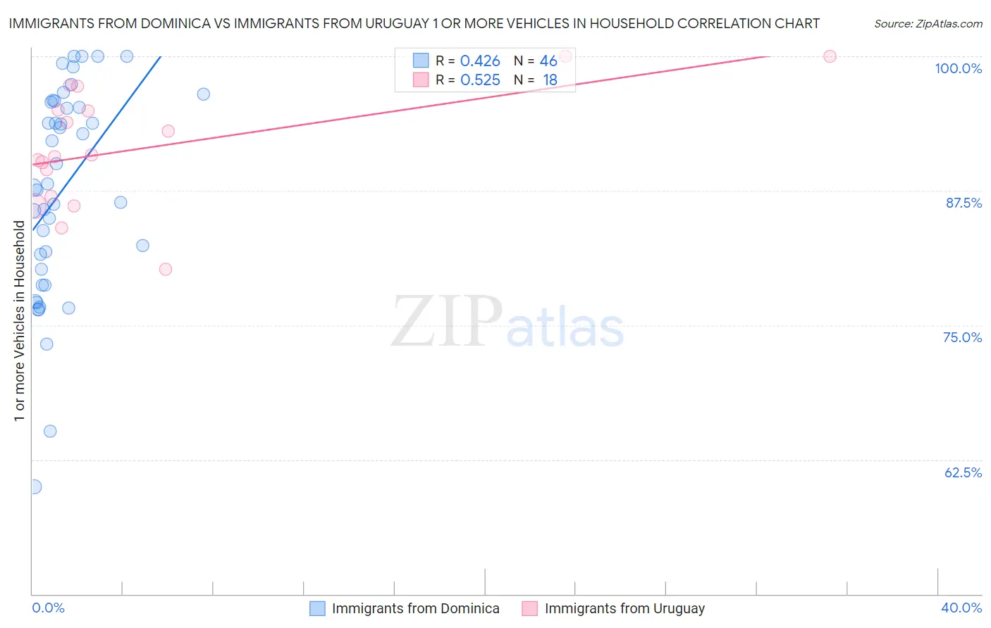 Immigrants from Dominica vs Immigrants from Uruguay 1 or more Vehicles in Household