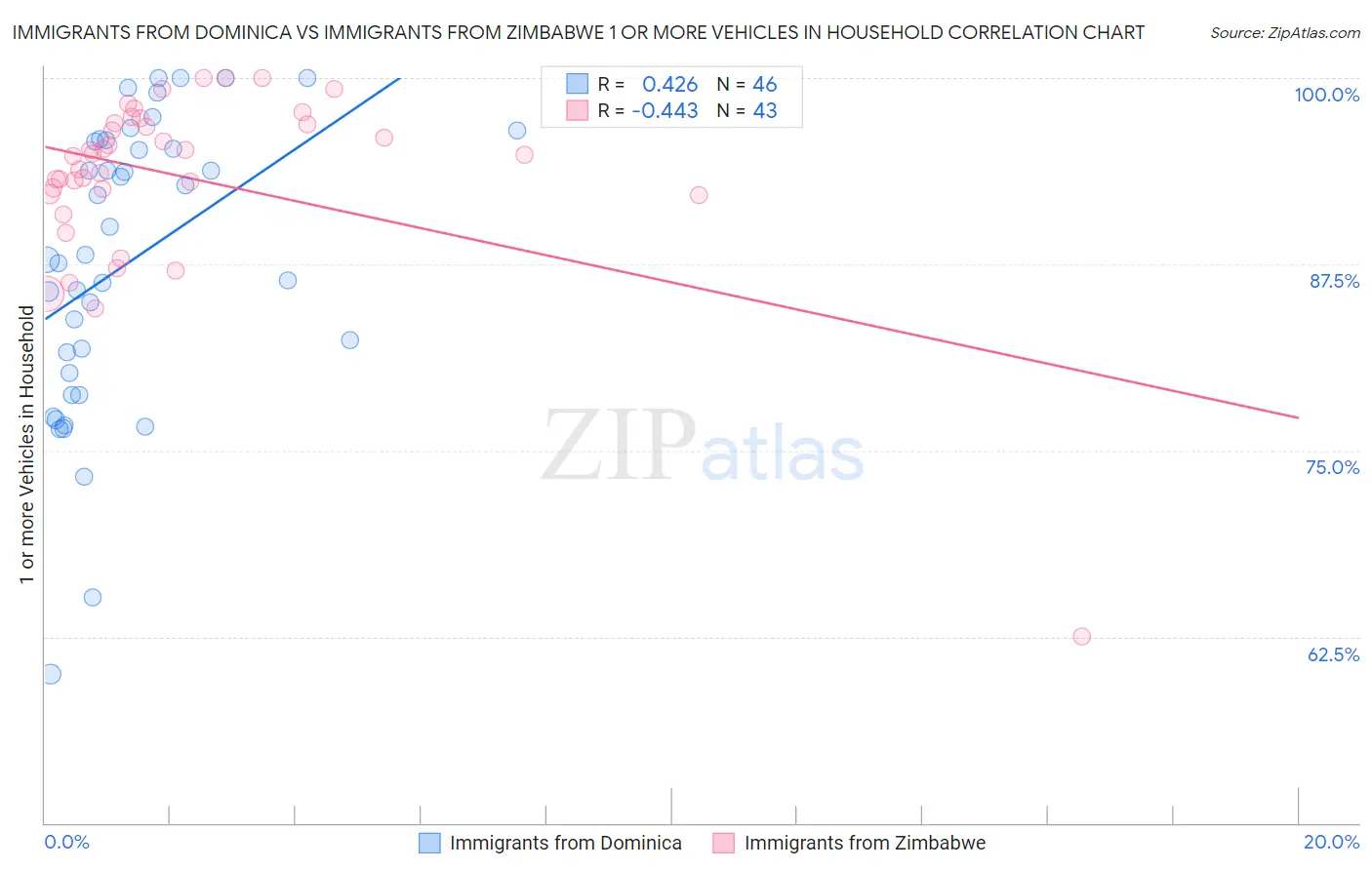 Immigrants from Dominica vs Immigrants from Zimbabwe 1 or more Vehicles in Household