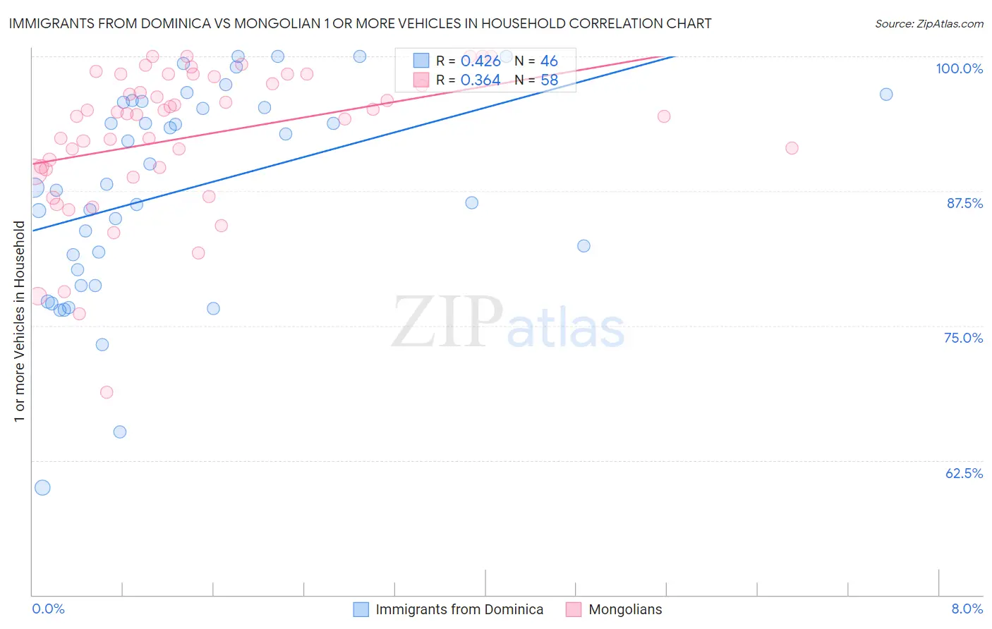 Immigrants from Dominica vs Mongolian 1 or more Vehicles in Household