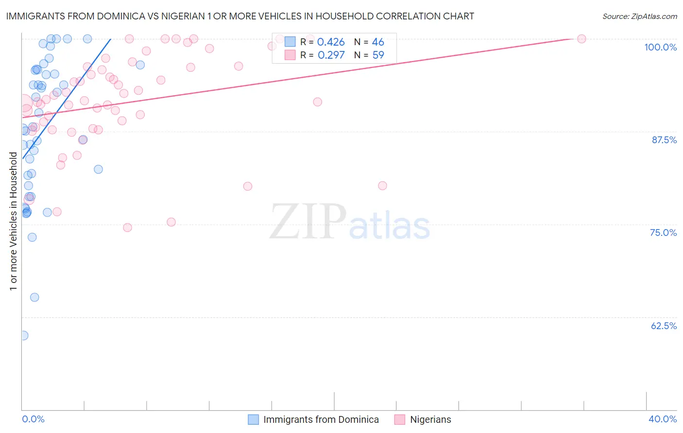 Immigrants from Dominica vs Nigerian 1 or more Vehicles in Household