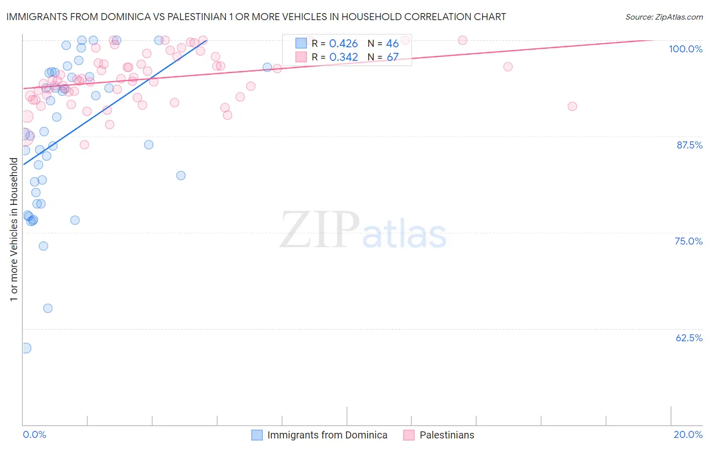 Immigrants from Dominica vs Palestinian 1 or more Vehicles in Household
