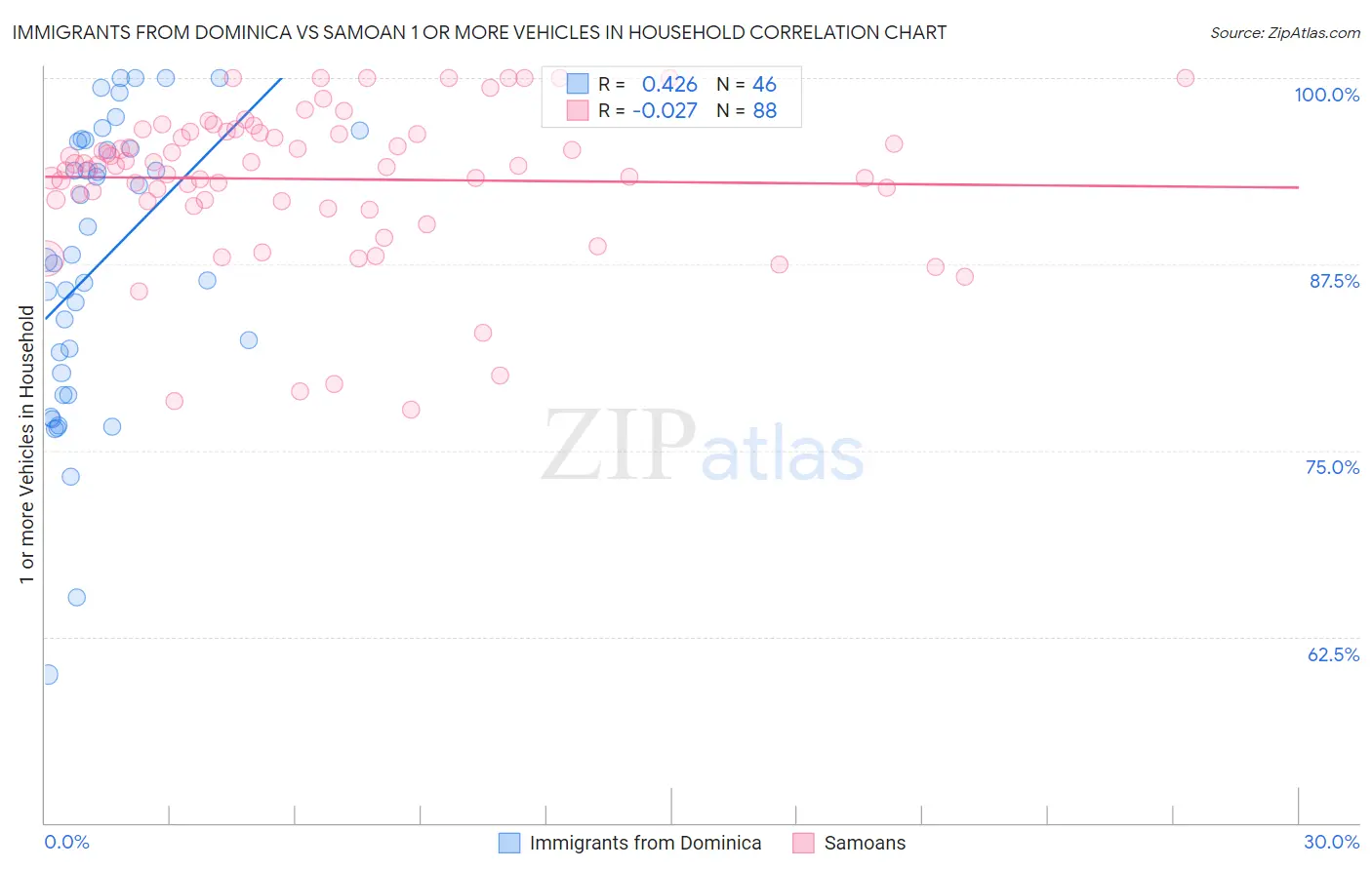 Immigrants from Dominica vs Samoan 1 or more Vehicles in Household