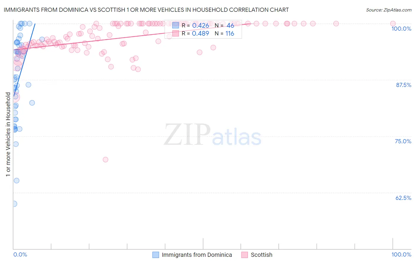 Immigrants from Dominica vs Scottish 1 or more Vehicles in Household