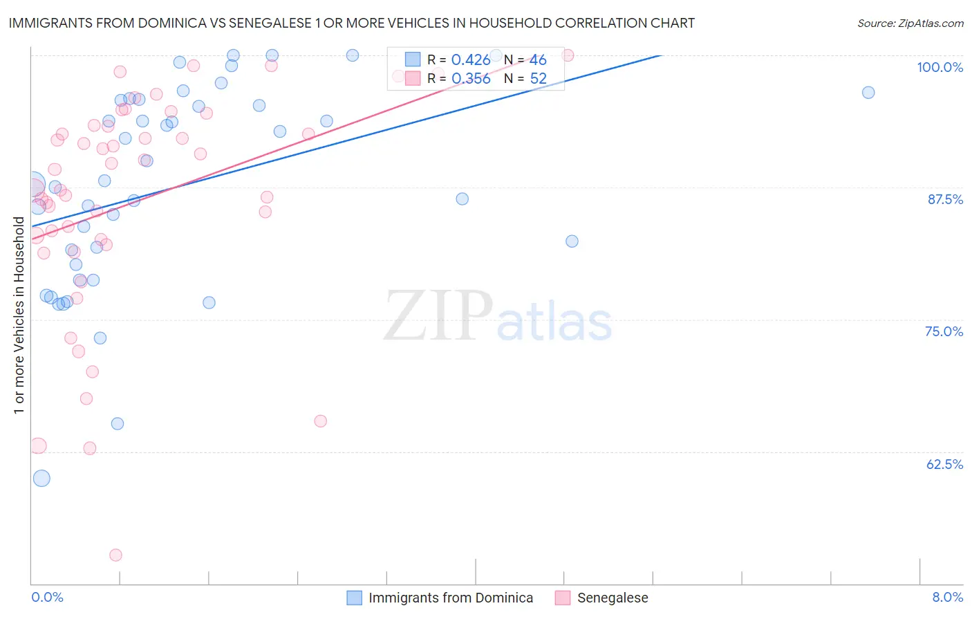 Immigrants from Dominica vs Senegalese 1 or more Vehicles in Household