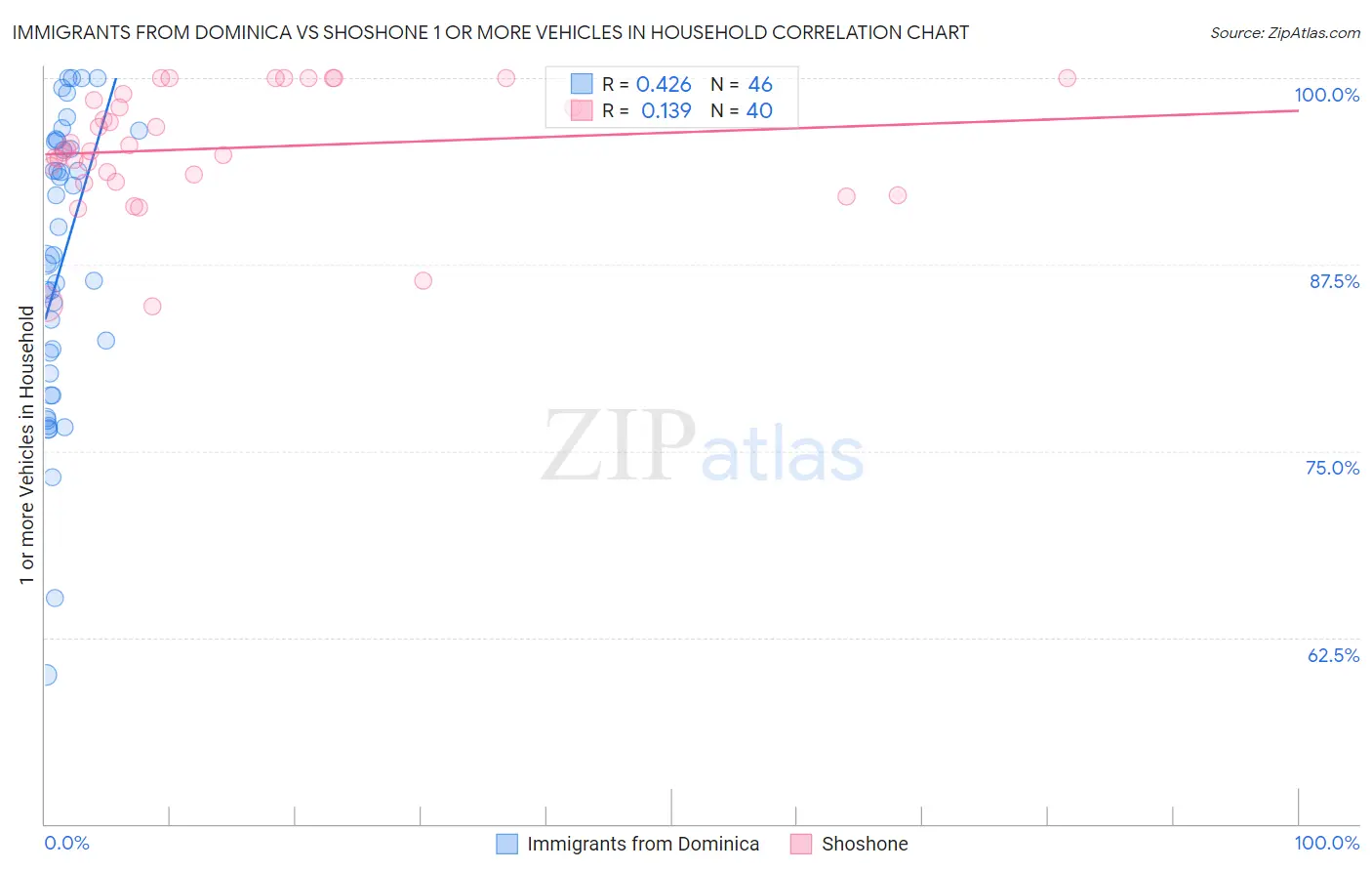 Immigrants from Dominica vs Shoshone 1 or more Vehicles in Household