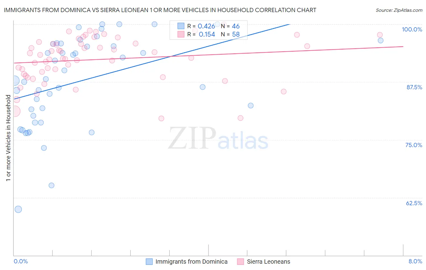 Immigrants from Dominica vs Sierra Leonean 1 or more Vehicles in Household