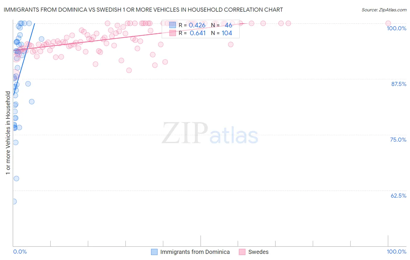 Immigrants from Dominica vs Swedish 1 or more Vehicles in Household