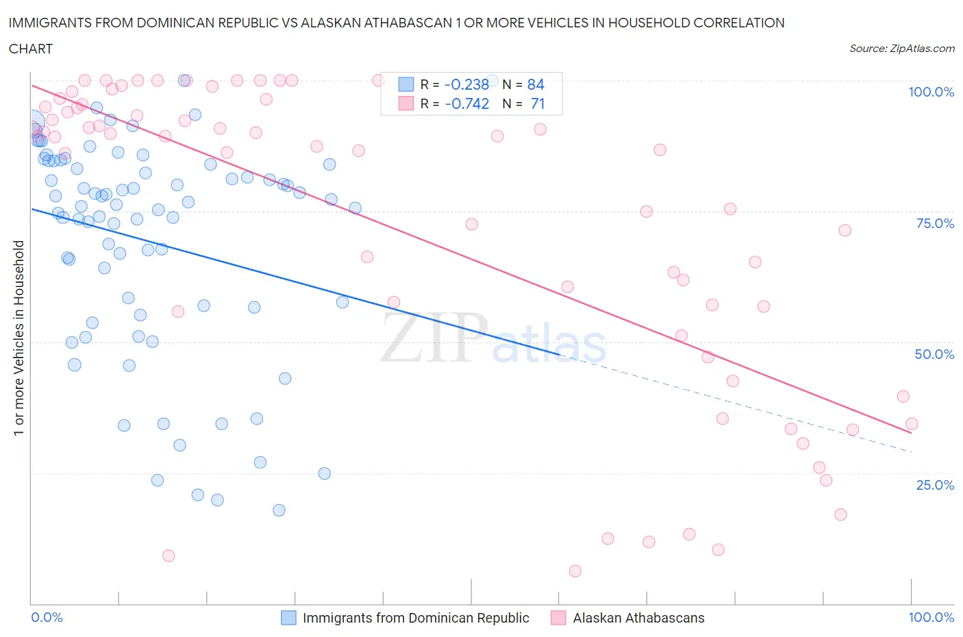 Immigrants from Dominican Republic vs Alaskan Athabascan 1 or more Vehicles in Household