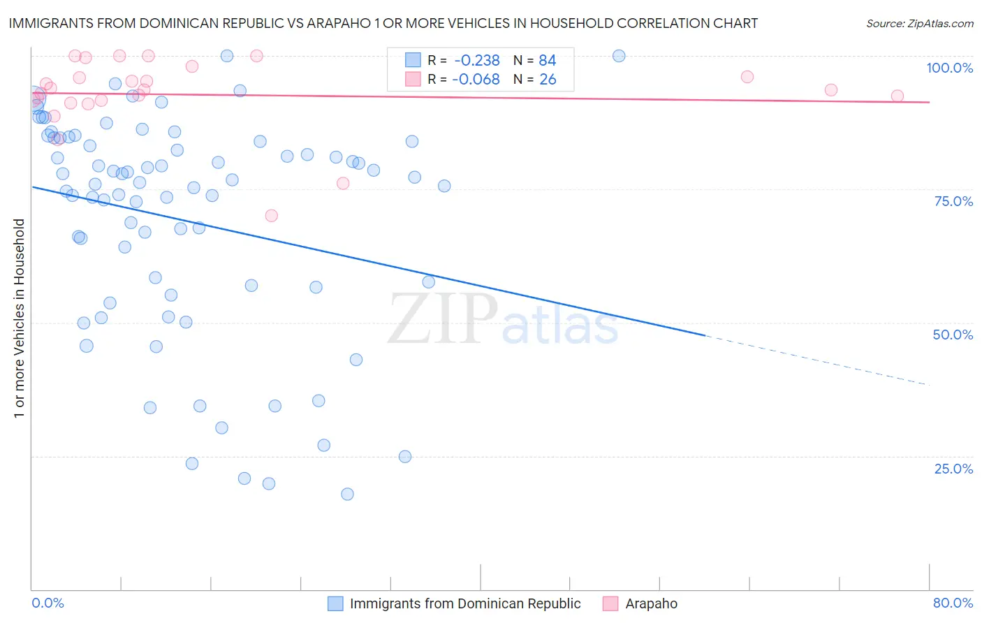 Immigrants from Dominican Republic vs Arapaho 1 or more Vehicles in Household