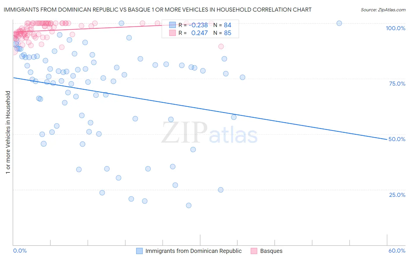 Immigrants from Dominican Republic vs Basque 1 or more Vehicles in Household