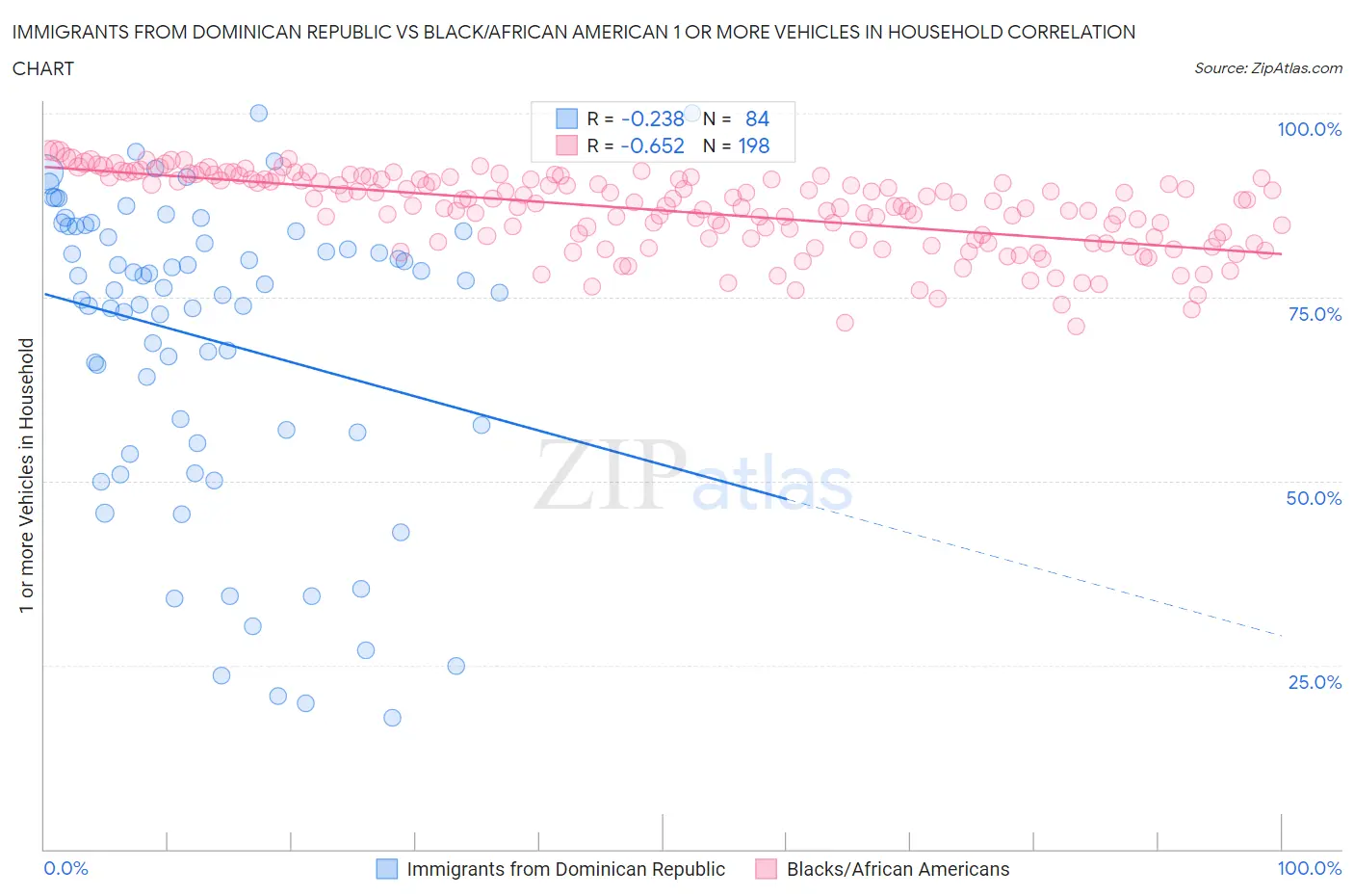 Immigrants from Dominican Republic vs Black/African American 1 or more Vehicles in Household