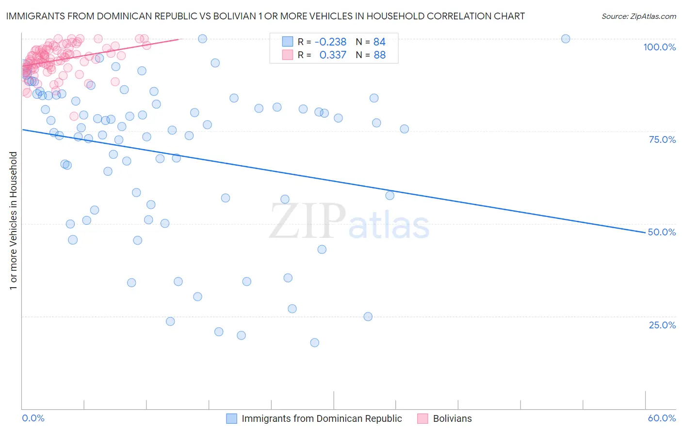 Immigrants from Dominican Republic vs Bolivian 1 or more Vehicles in Household