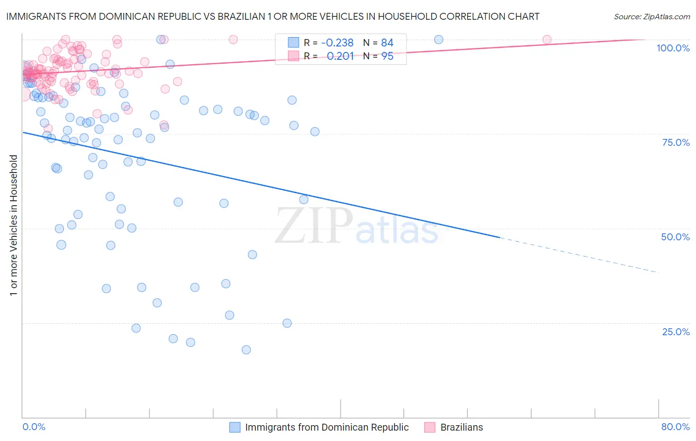 Immigrants from Dominican Republic vs Brazilian 1 or more Vehicles in Household