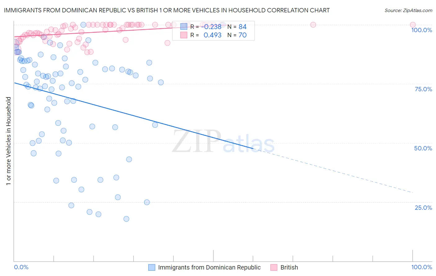 Immigrants from Dominican Republic vs British 1 or more Vehicles in Household