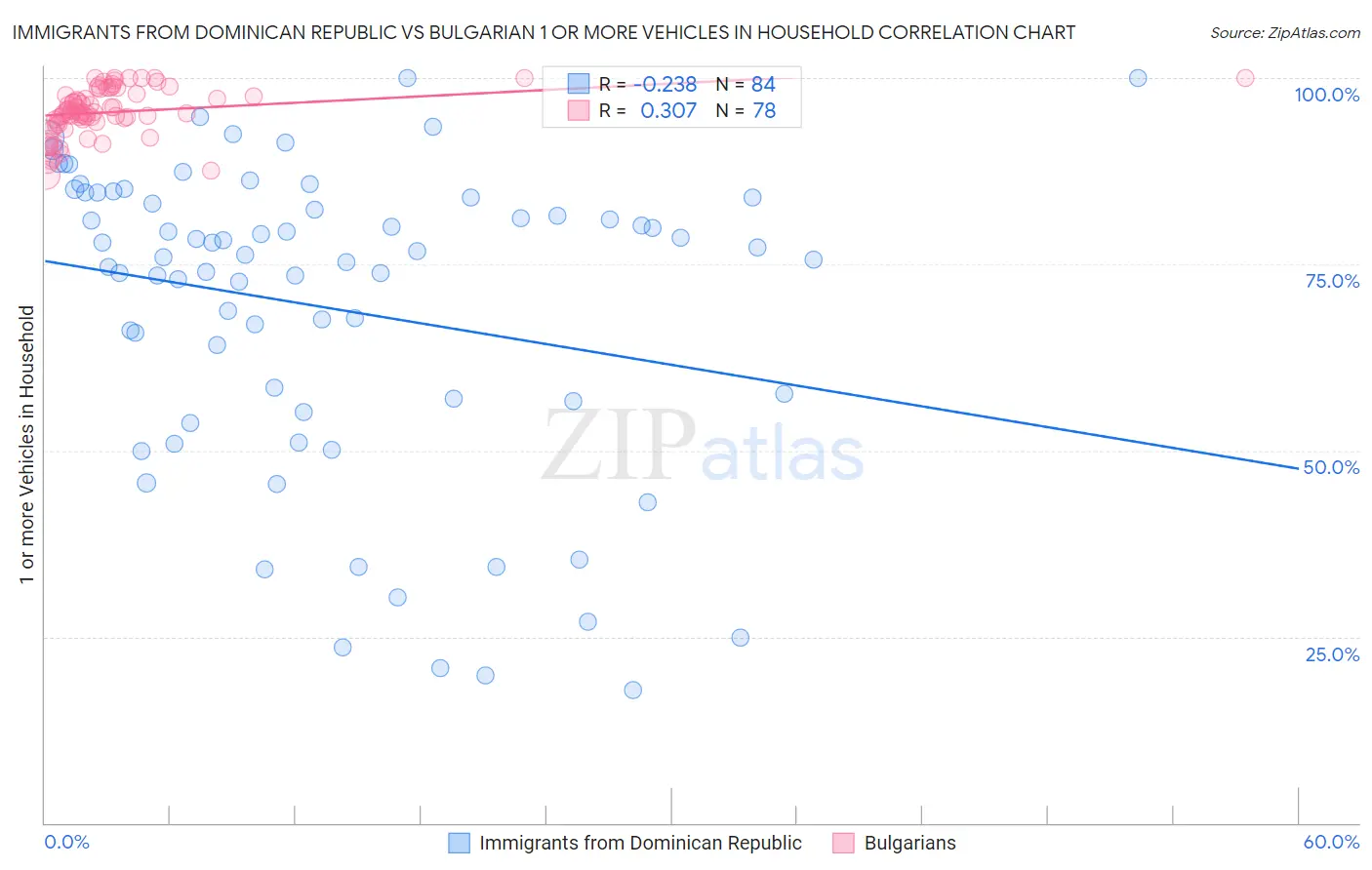 Immigrants from Dominican Republic vs Bulgarian 1 or more Vehicles in Household