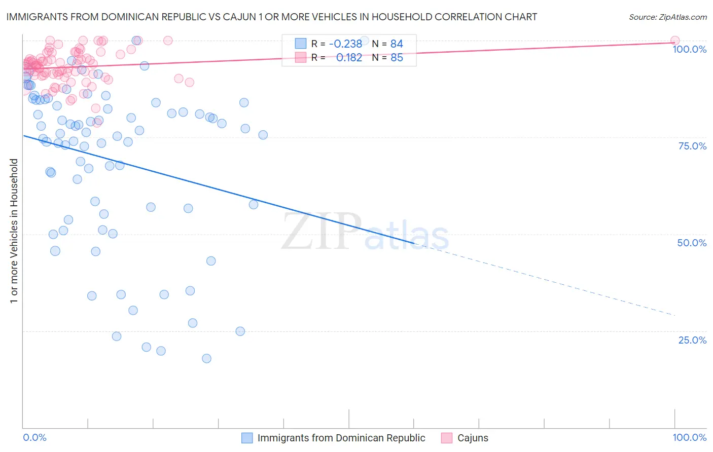 Immigrants from Dominican Republic vs Cajun 1 or more Vehicles in Household