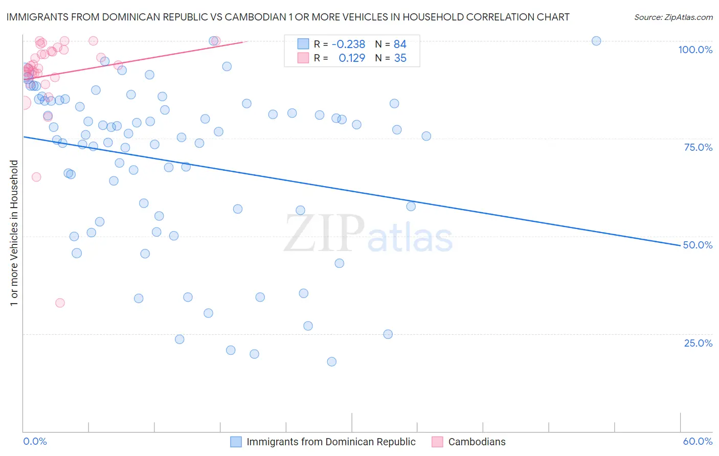 Immigrants from Dominican Republic vs Cambodian 1 or more Vehicles in Household