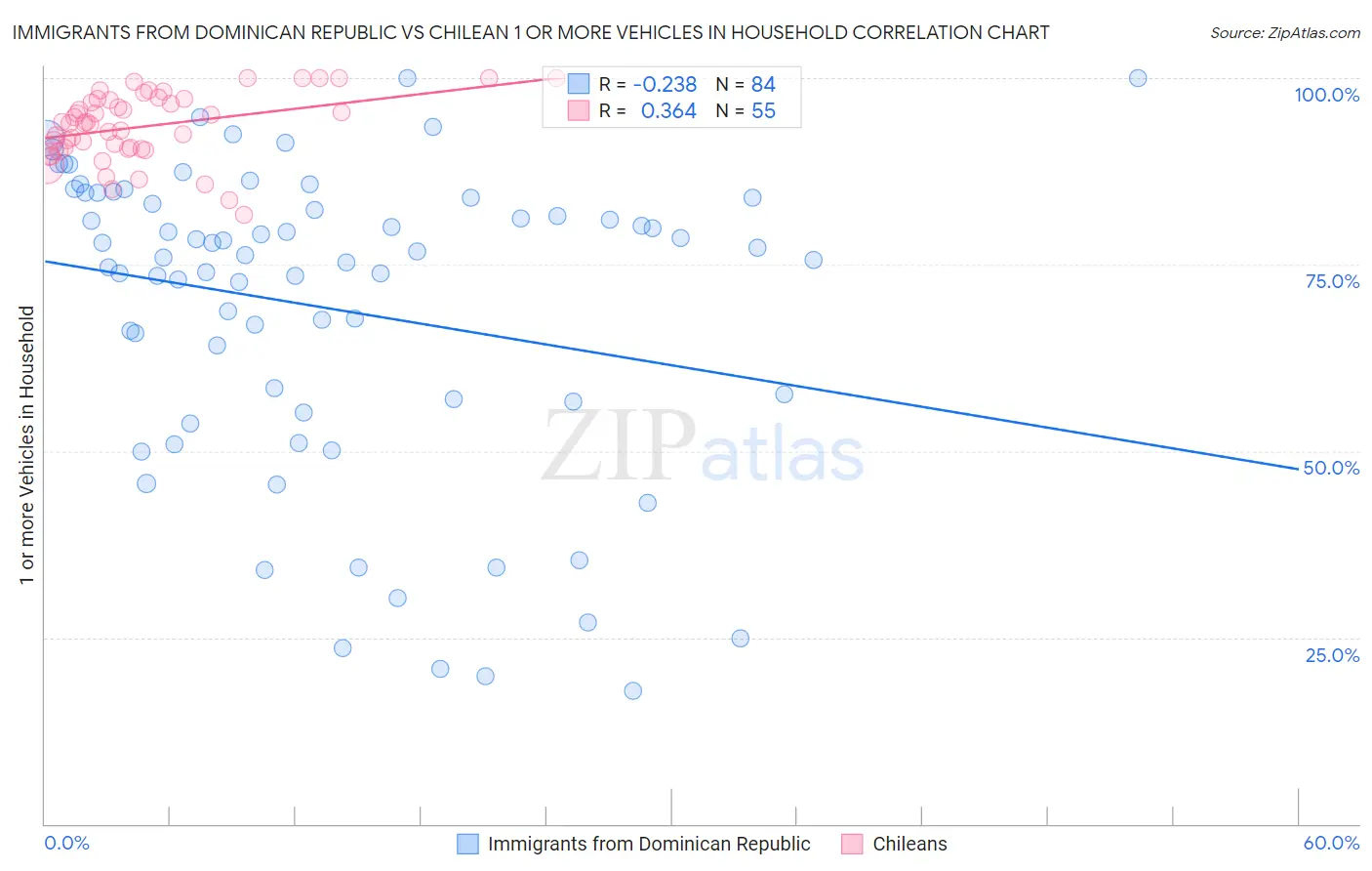 Immigrants from Dominican Republic vs Chilean 1 or more Vehicles in Household